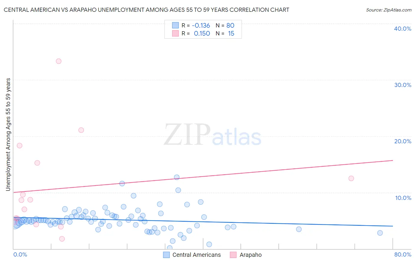 Central American vs Arapaho Unemployment Among Ages 55 to 59 years