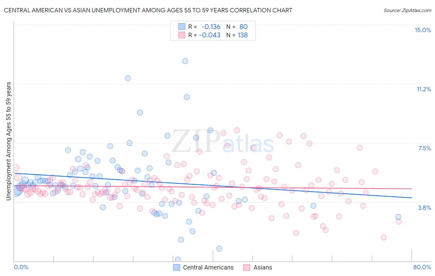 Central American vs Asian Unemployment Among Ages 55 to 59 years