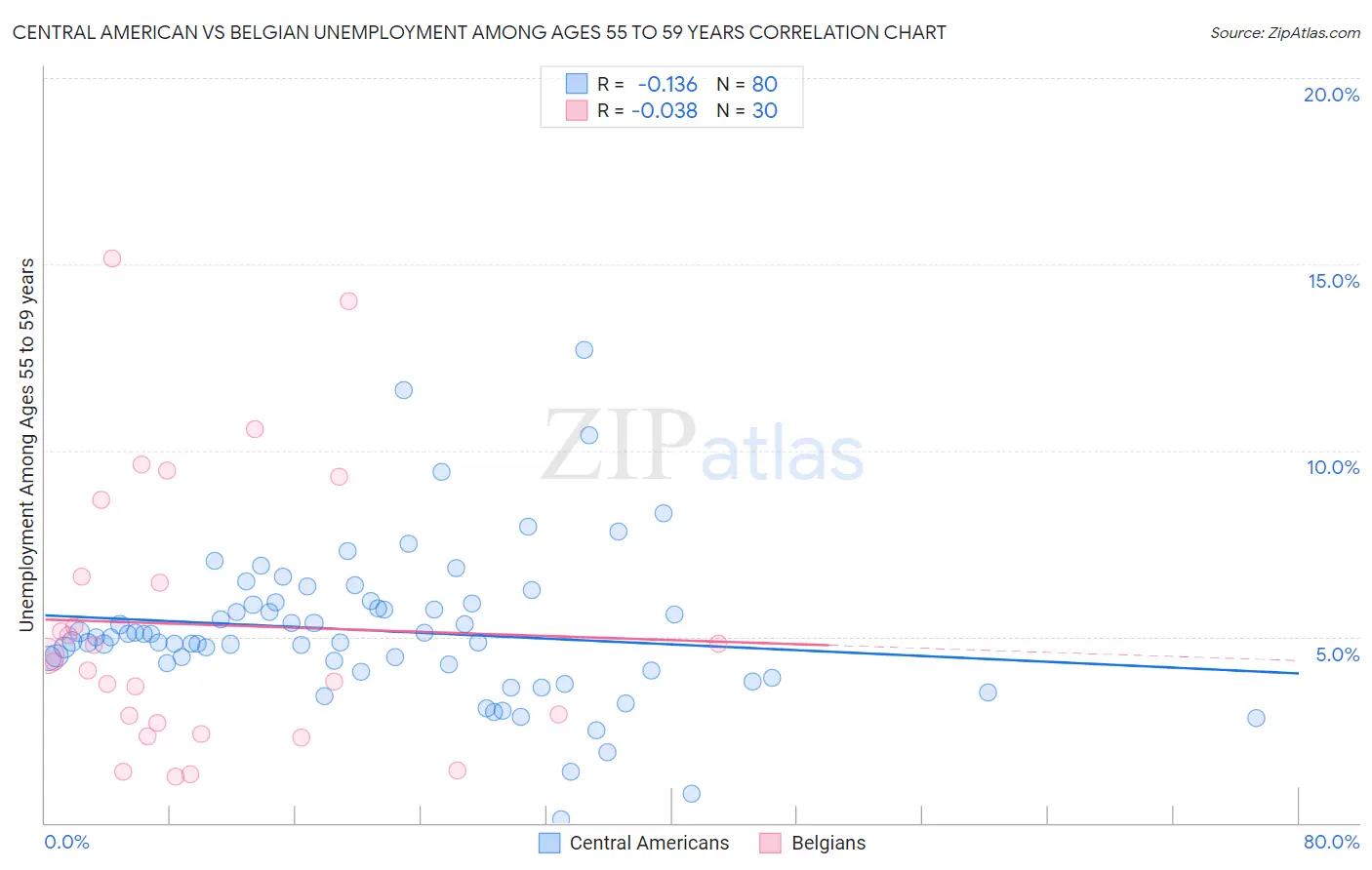 Central American vs Belgian Unemployment Among Ages 55 to 59 years