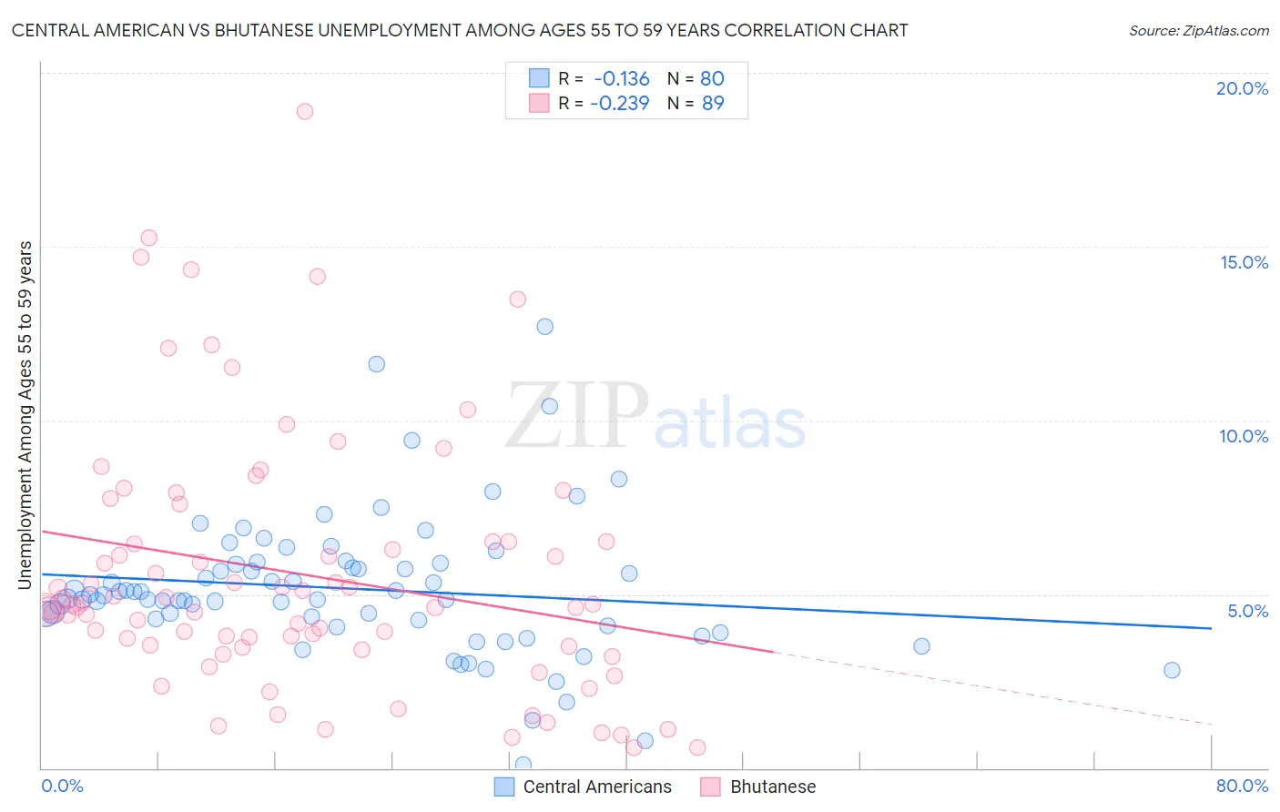 Central American vs Bhutanese Unemployment Among Ages 55 to 59 years