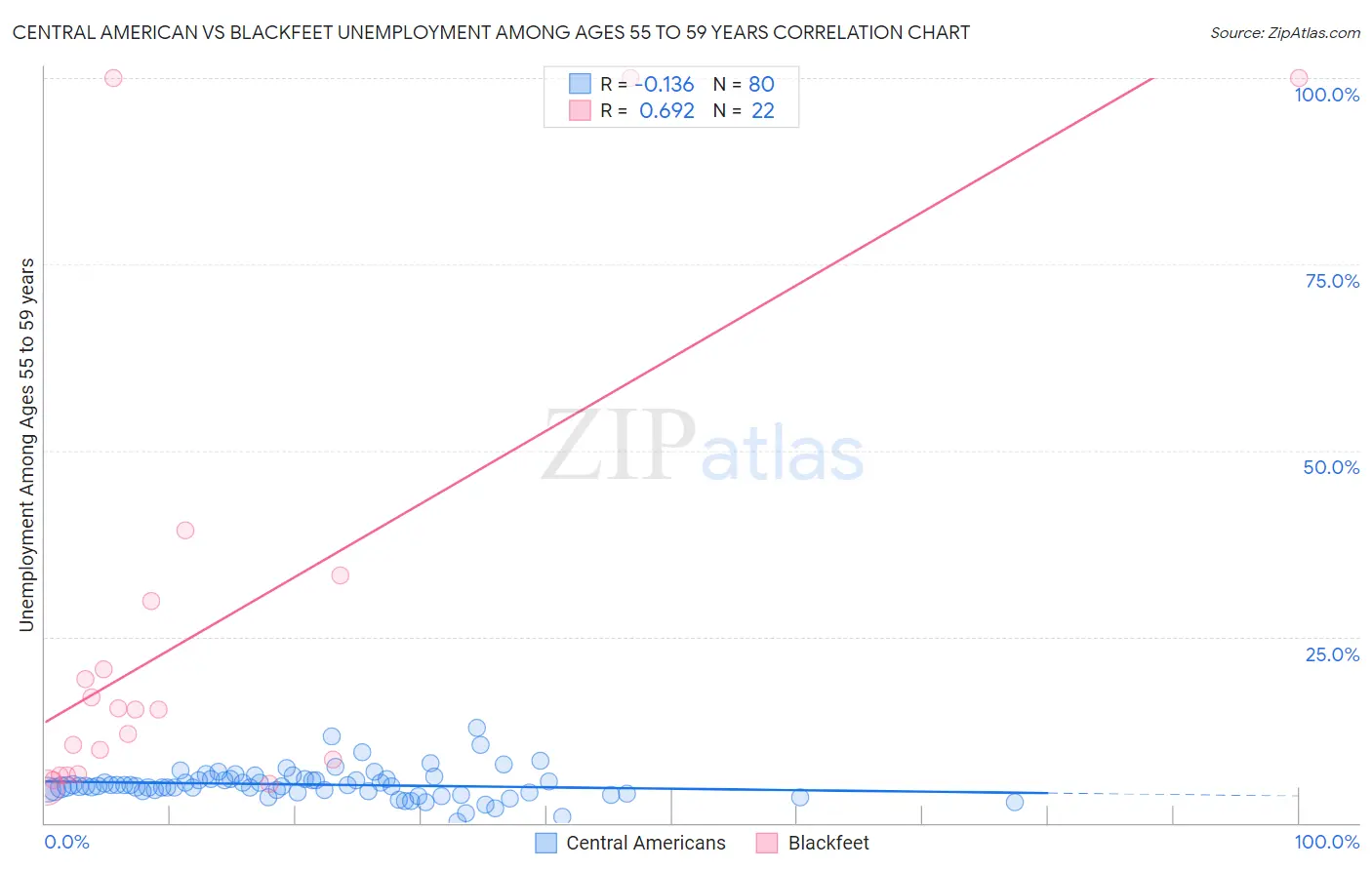 Central American vs Blackfeet Unemployment Among Ages 55 to 59 years