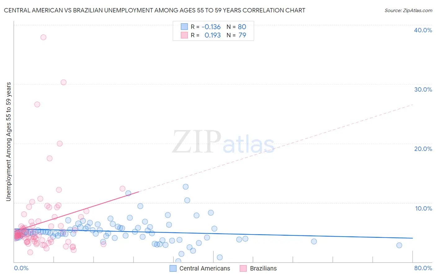 Central American vs Brazilian Unemployment Among Ages 55 to 59 years