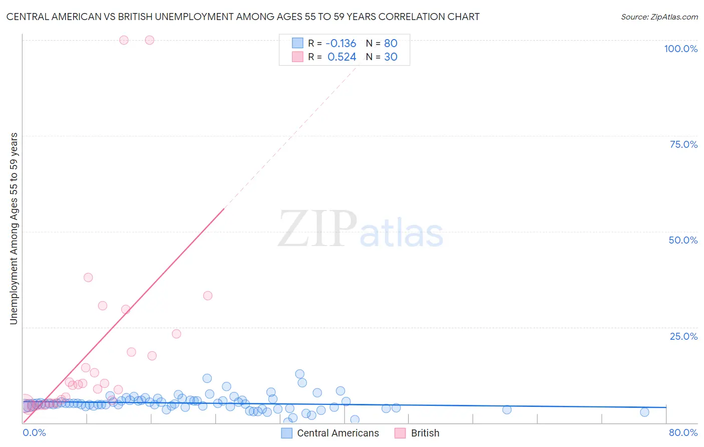 Central American vs British Unemployment Among Ages 55 to 59 years