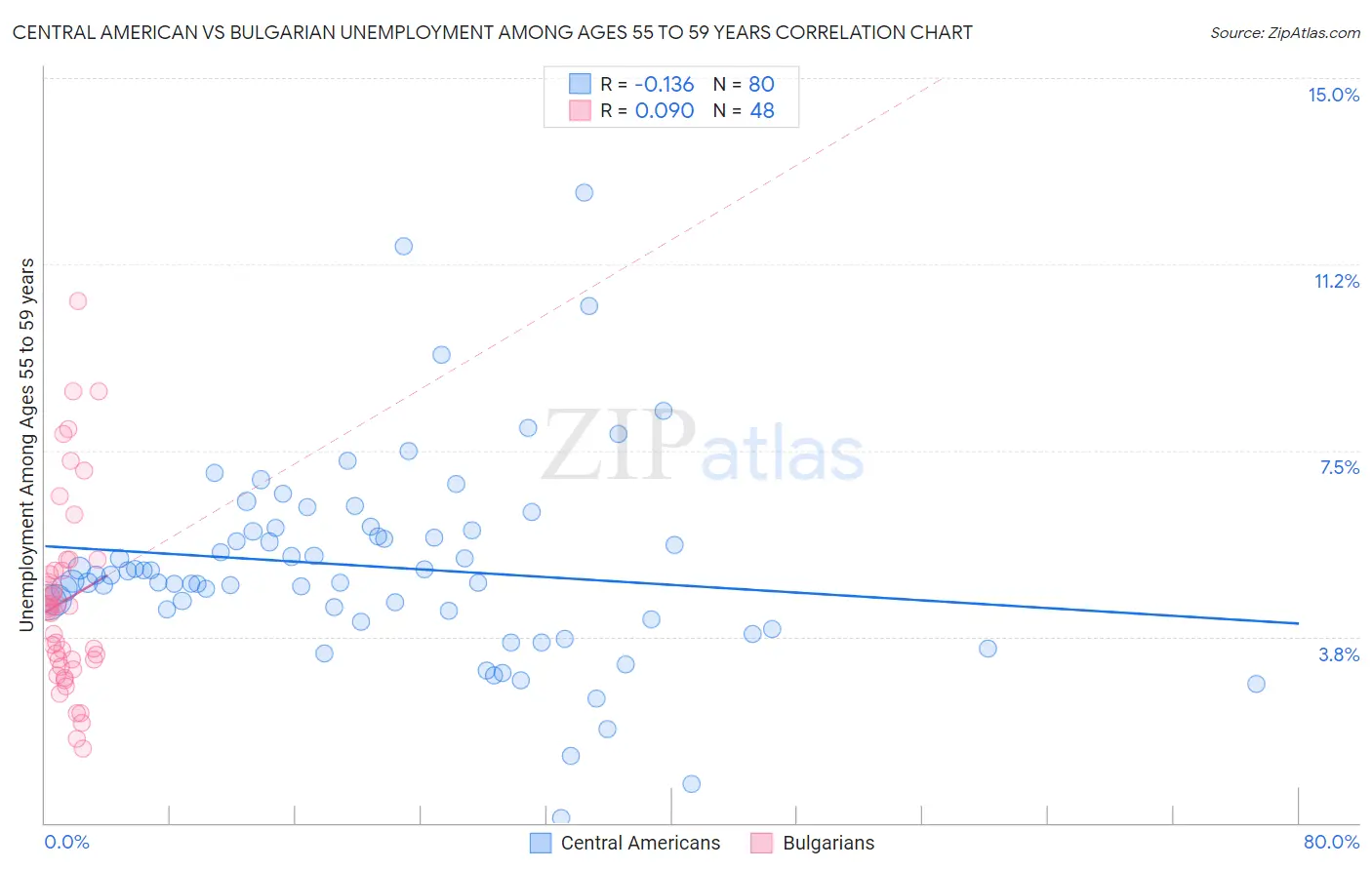 Central American vs Bulgarian Unemployment Among Ages 55 to 59 years