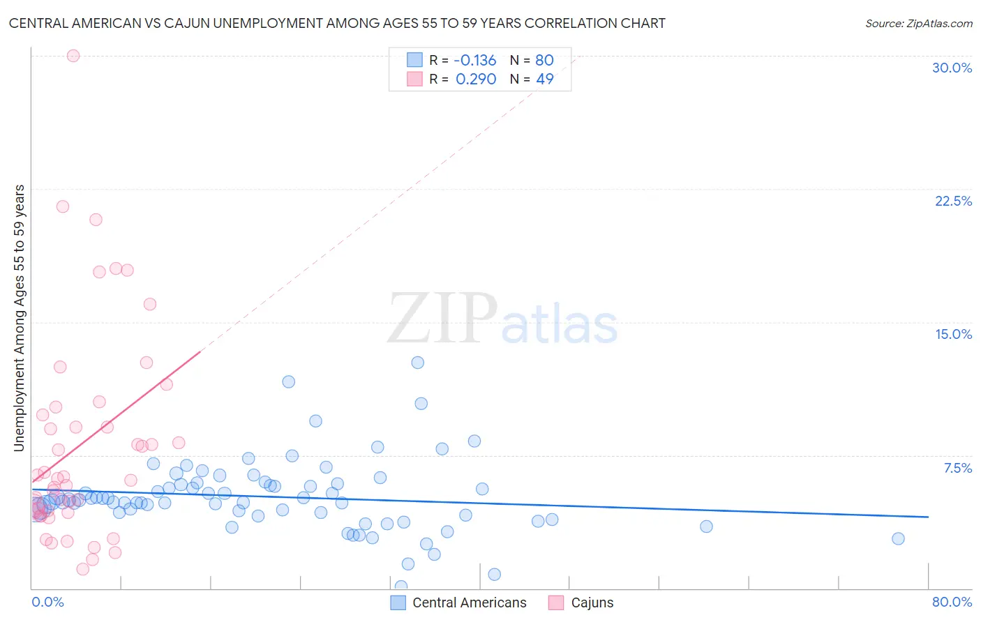 Central American vs Cajun Unemployment Among Ages 55 to 59 years