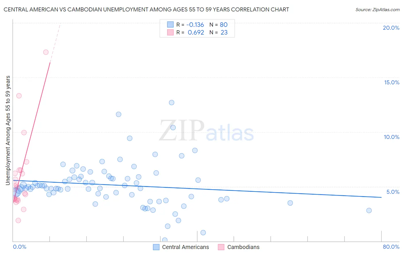 Central American vs Cambodian Unemployment Among Ages 55 to 59 years
