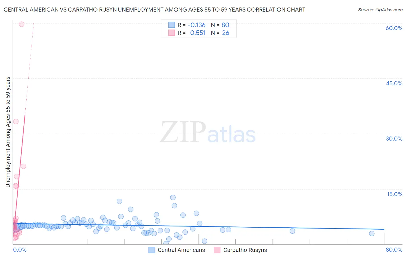 Central American vs Carpatho Rusyn Unemployment Among Ages 55 to 59 years