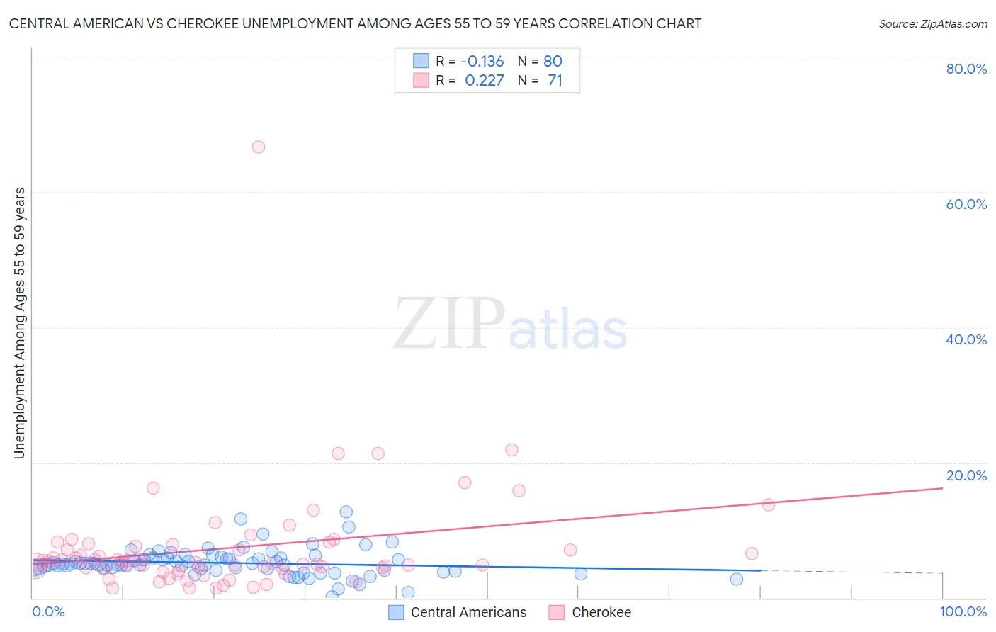 Central American vs Cherokee Unemployment Among Ages 55 to 59 years