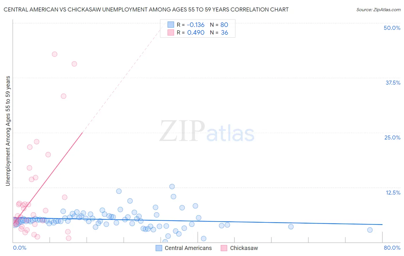 Central American vs Chickasaw Unemployment Among Ages 55 to 59 years