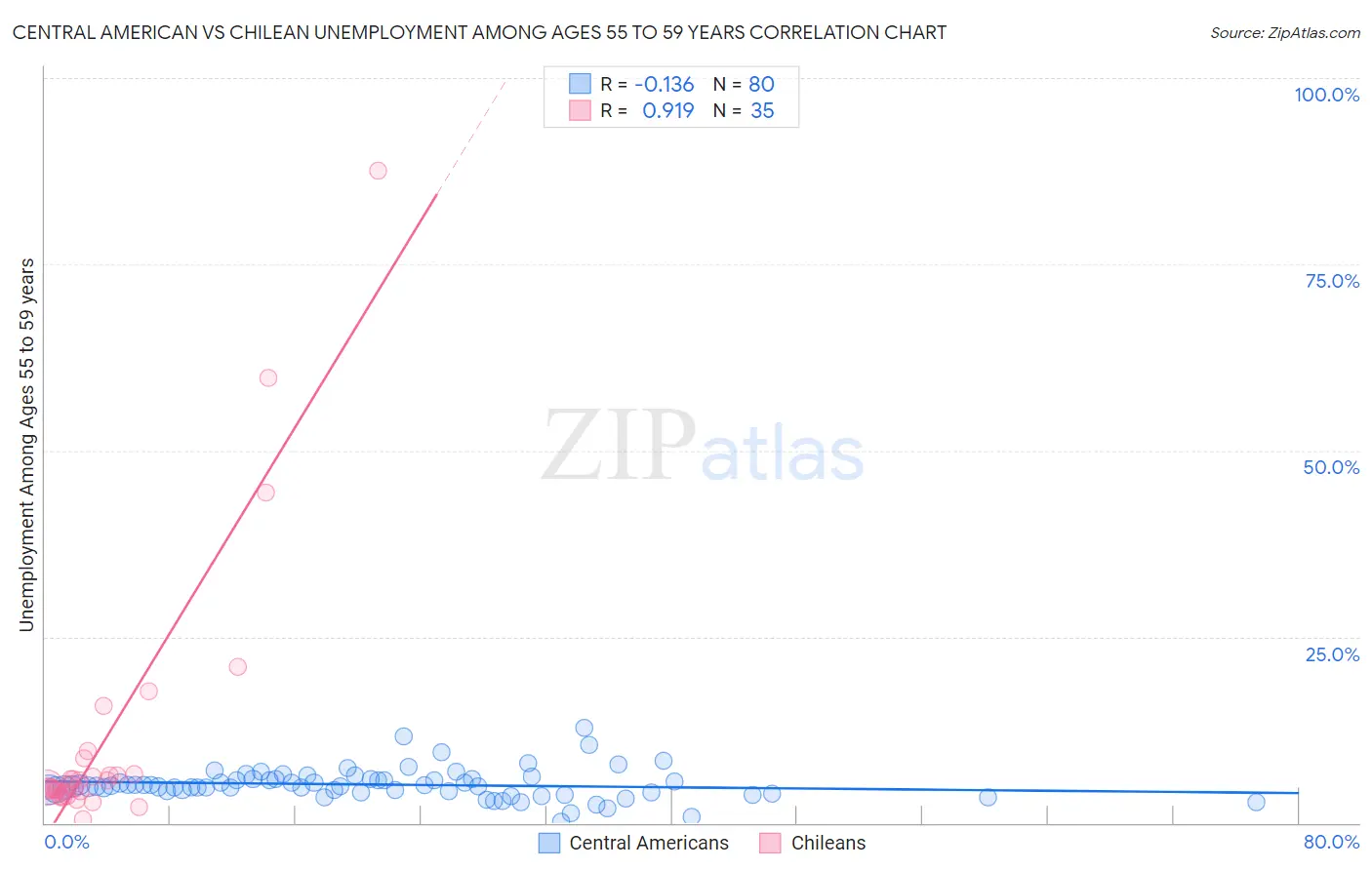 Central American vs Chilean Unemployment Among Ages 55 to 59 years