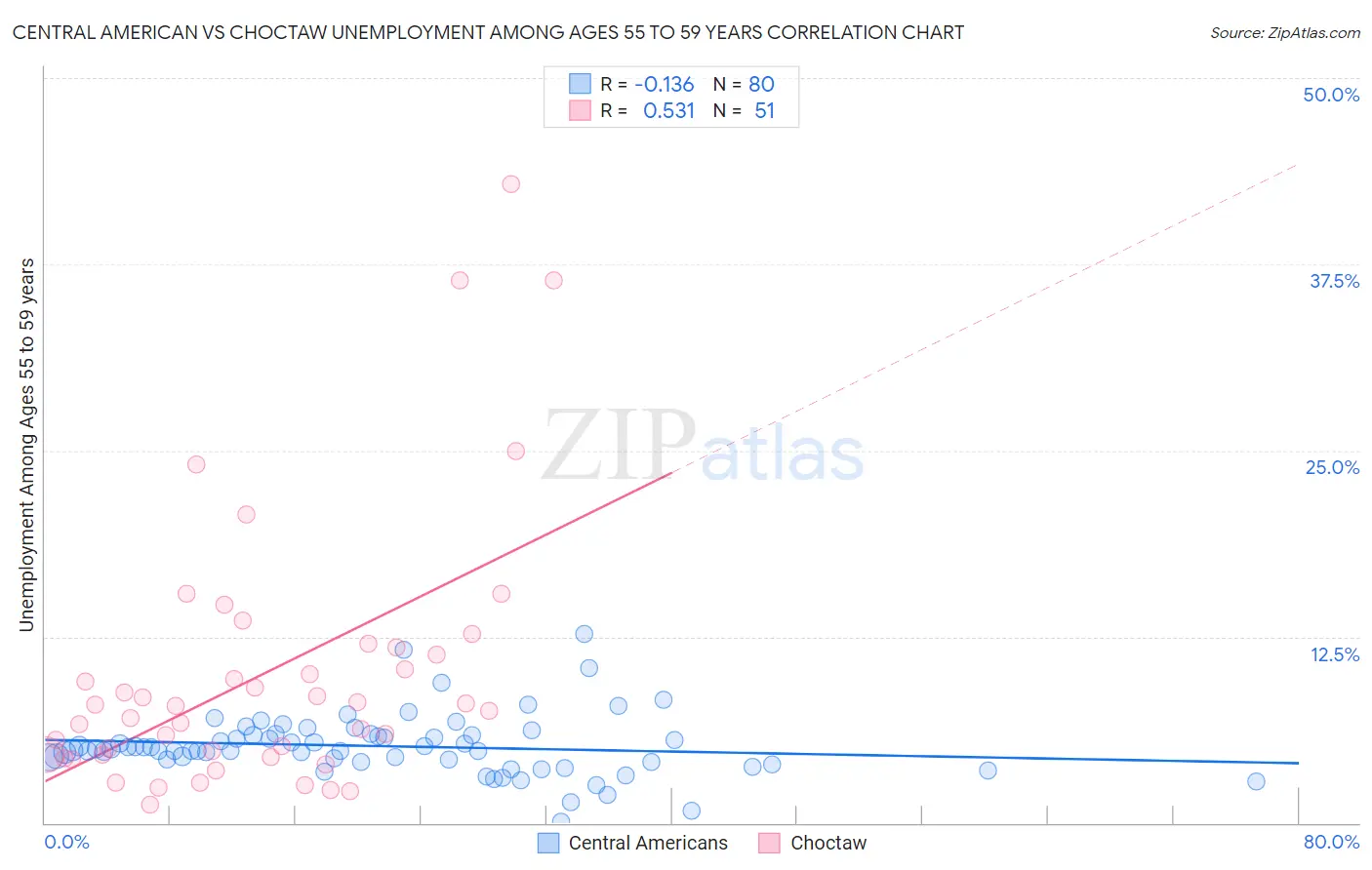Central American vs Choctaw Unemployment Among Ages 55 to 59 years