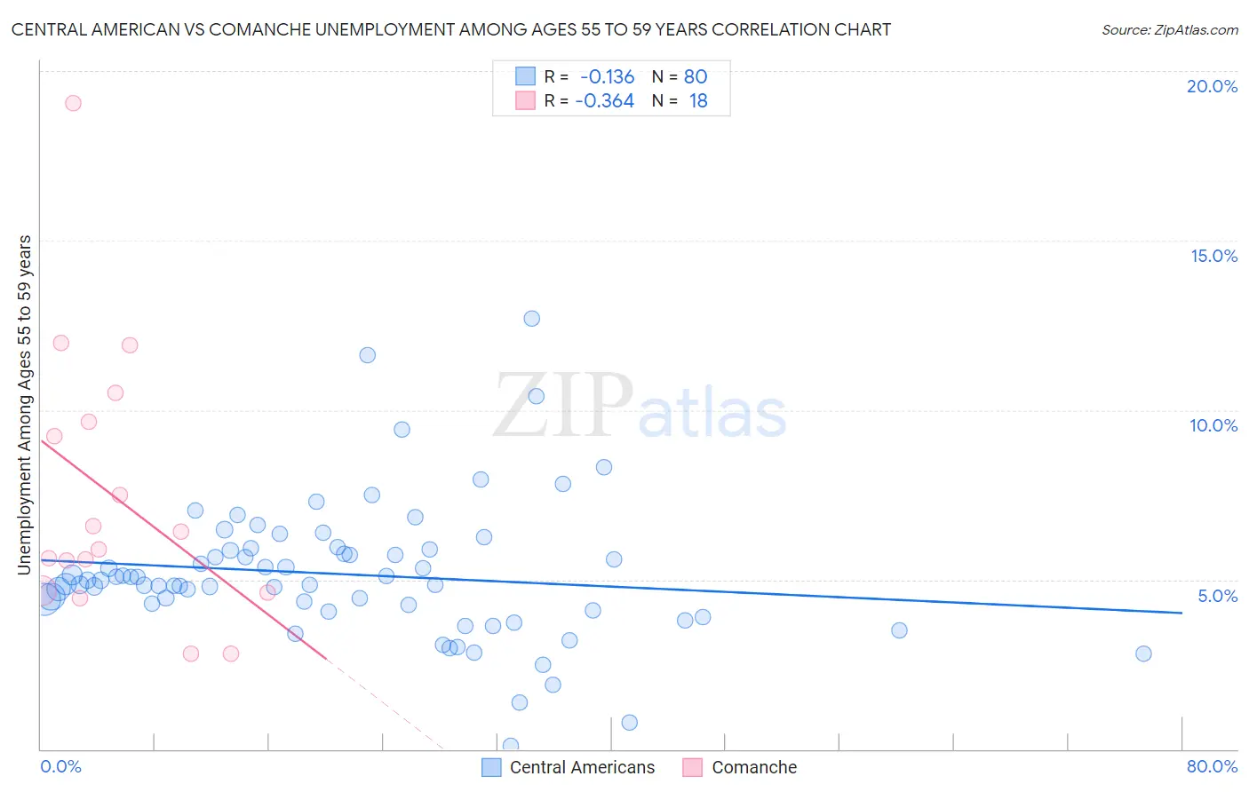Central American vs Comanche Unemployment Among Ages 55 to 59 years