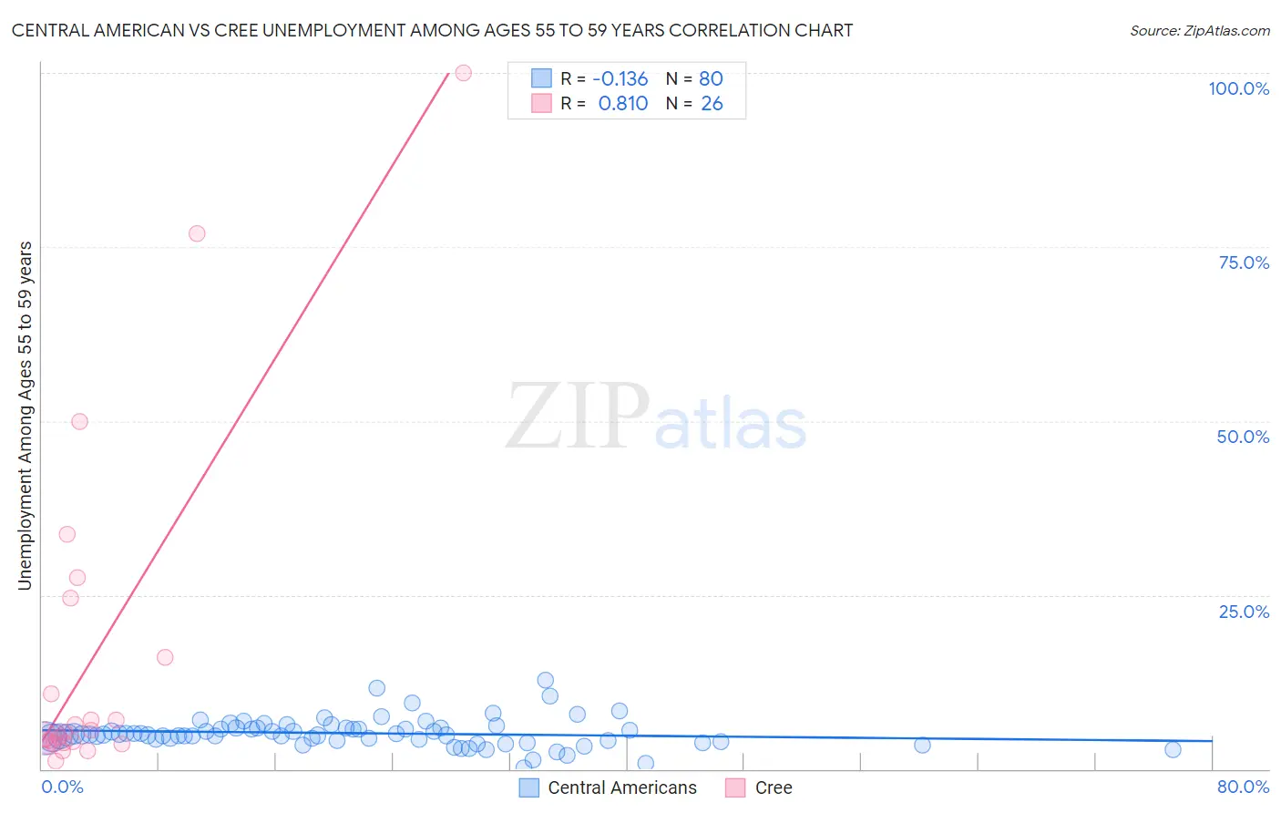 Central American vs Cree Unemployment Among Ages 55 to 59 years