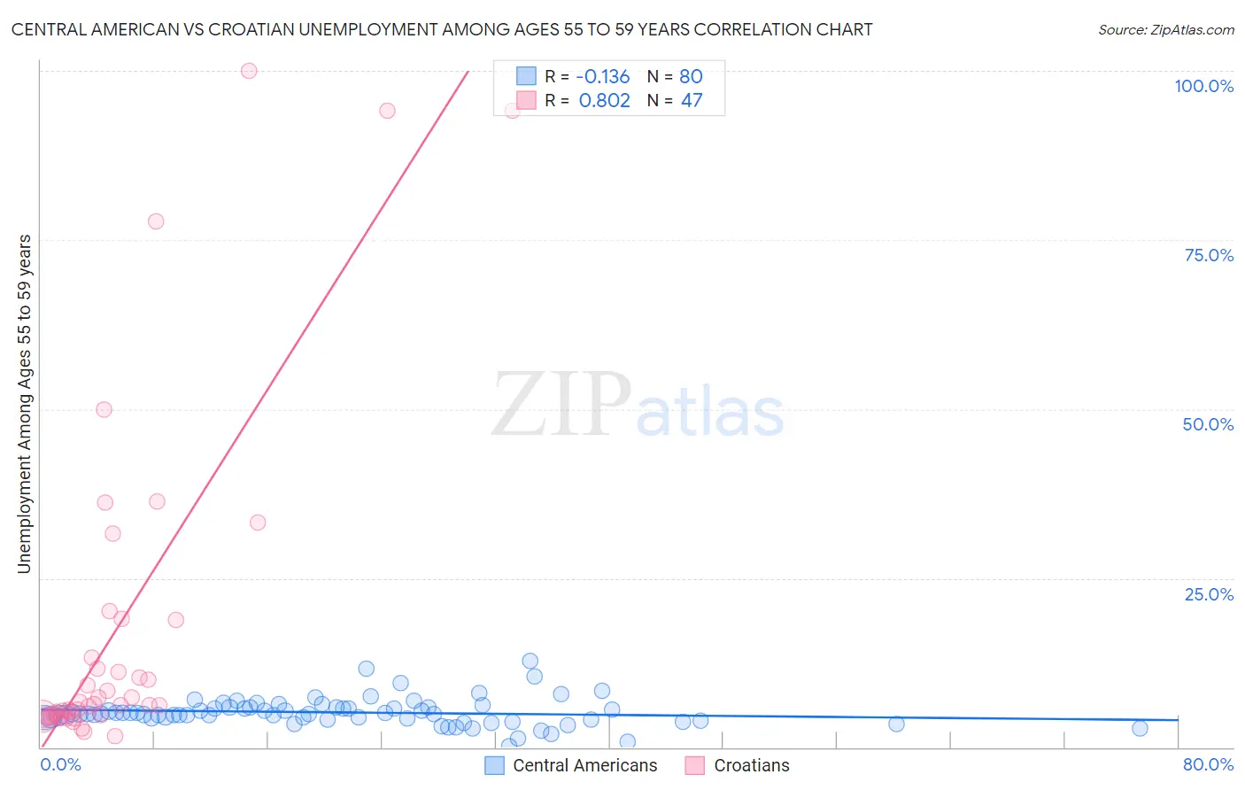 Central American vs Croatian Unemployment Among Ages 55 to 59 years
