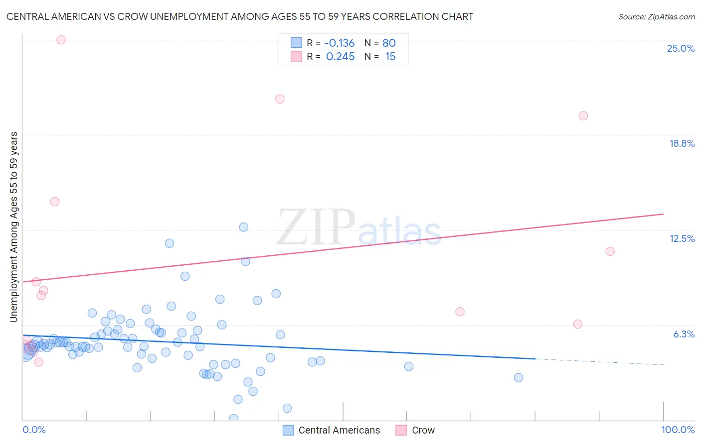 Central American vs Crow Unemployment Among Ages 55 to 59 years