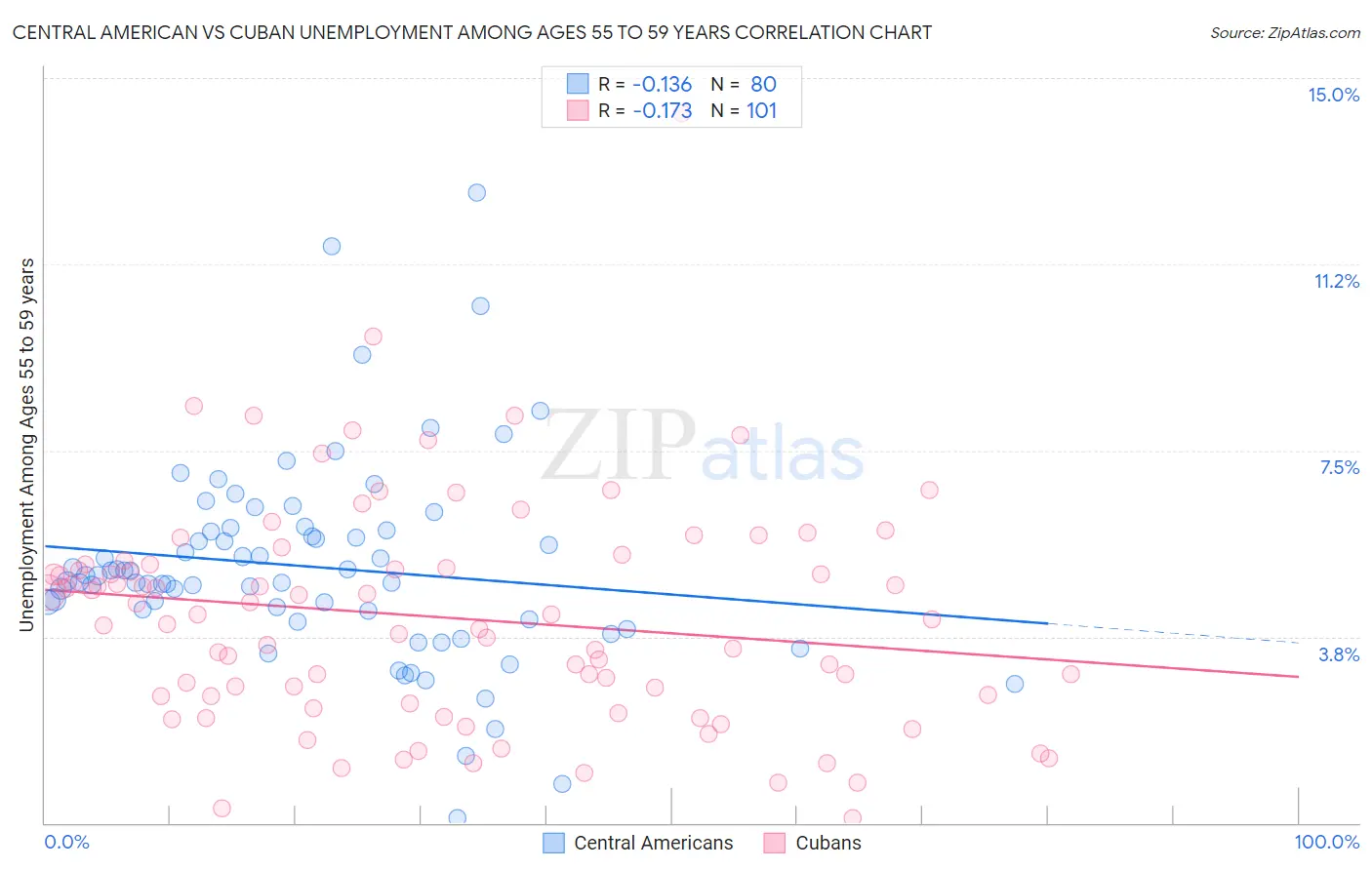 Central American vs Cuban Unemployment Among Ages 55 to 59 years