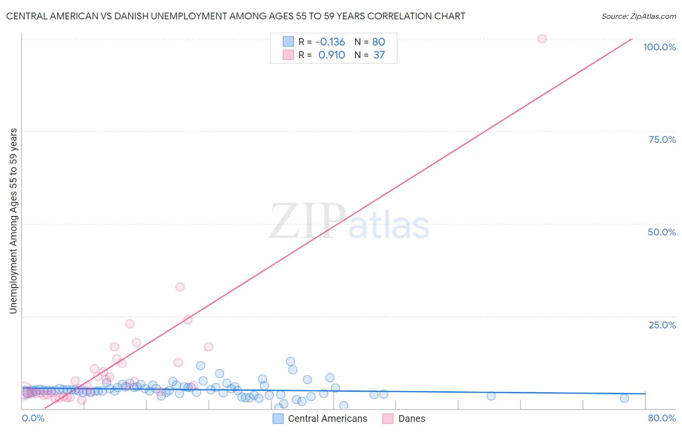 Central American vs Danish Unemployment Among Ages 55 to 59 years