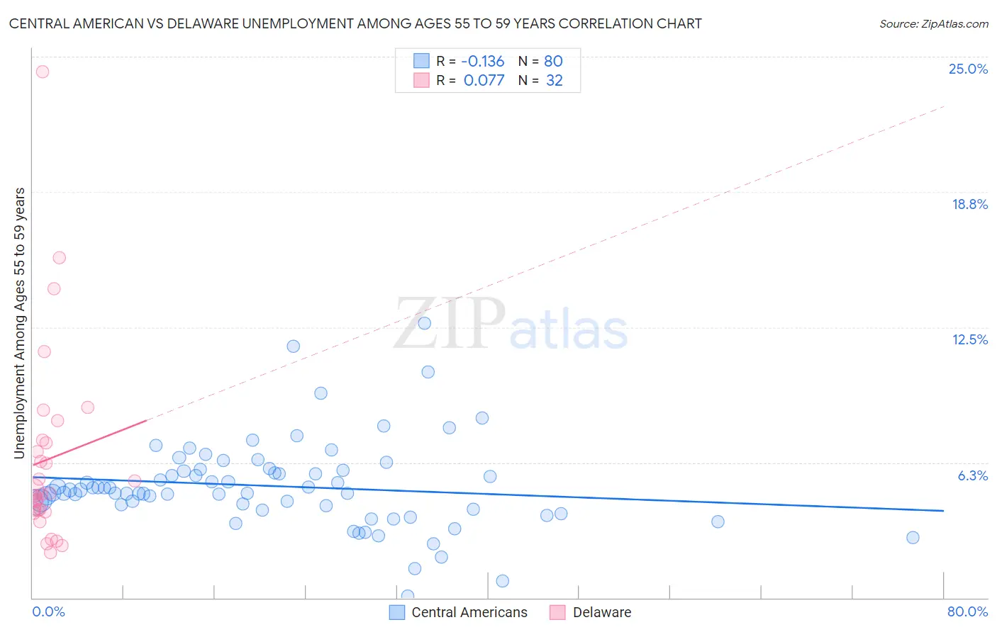 Central American vs Delaware Unemployment Among Ages 55 to 59 years