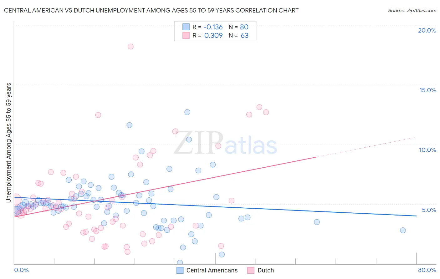 Central American vs Dutch Unemployment Among Ages 55 to 59 years
