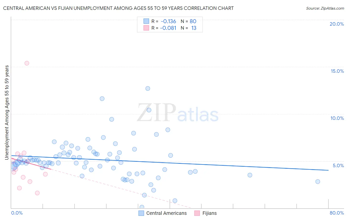 Central American vs Fijian Unemployment Among Ages 55 to 59 years