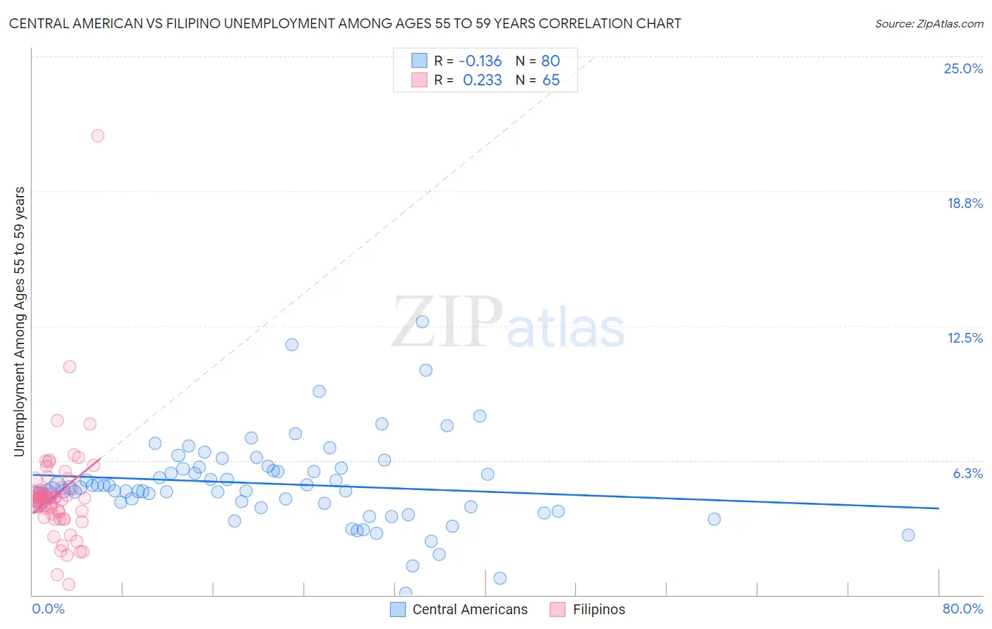 Central American vs Filipino Unemployment Among Ages 55 to 59 years