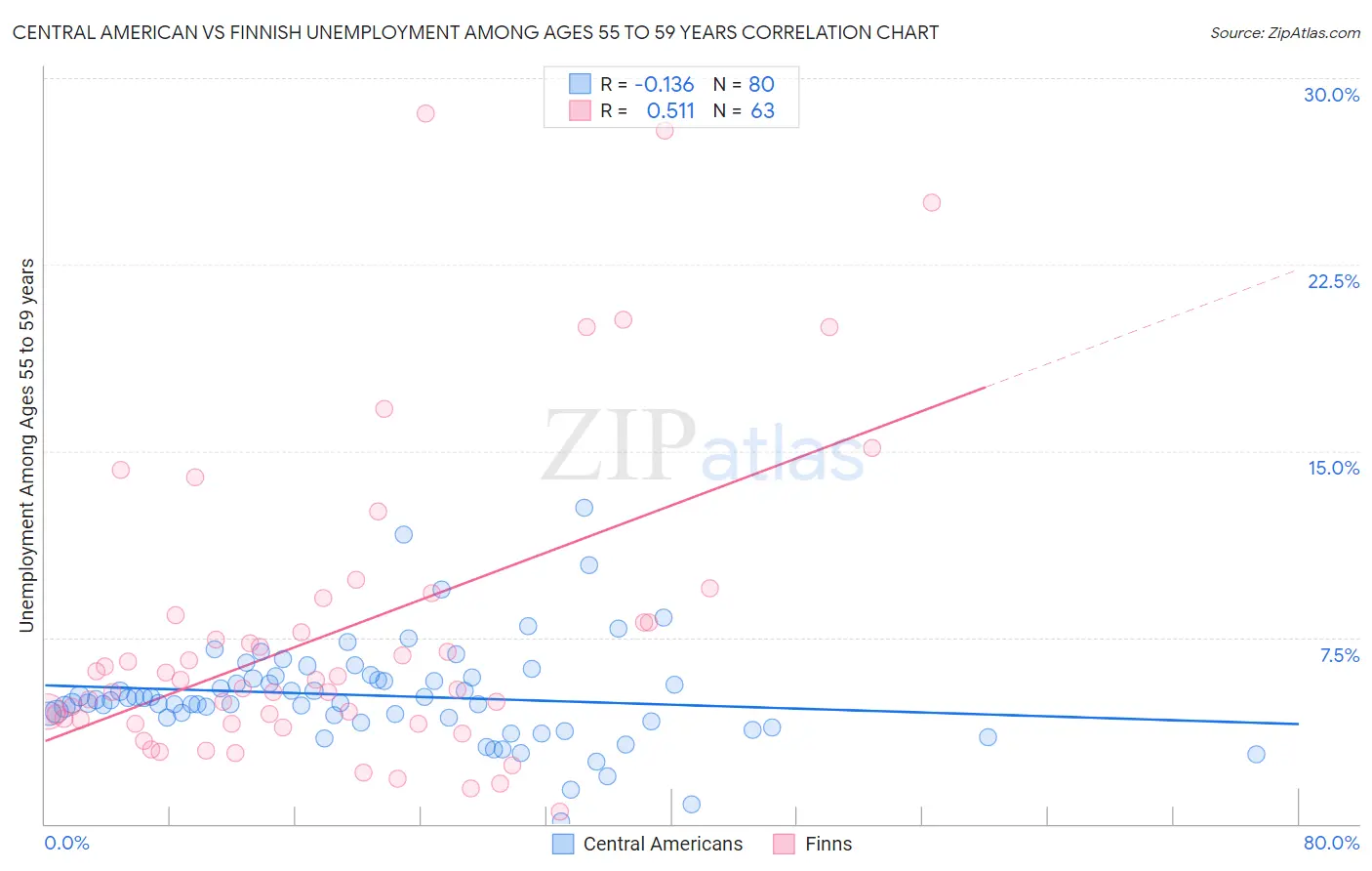 Central American vs Finnish Unemployment Among Ages 55 to 59 years