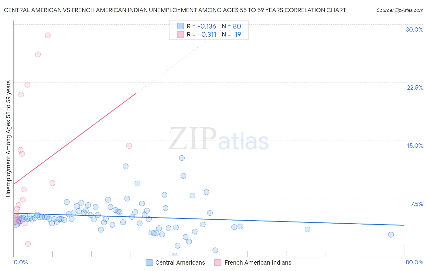Central American vs French American Indian Unemployment Among Ages 55 to 59 years