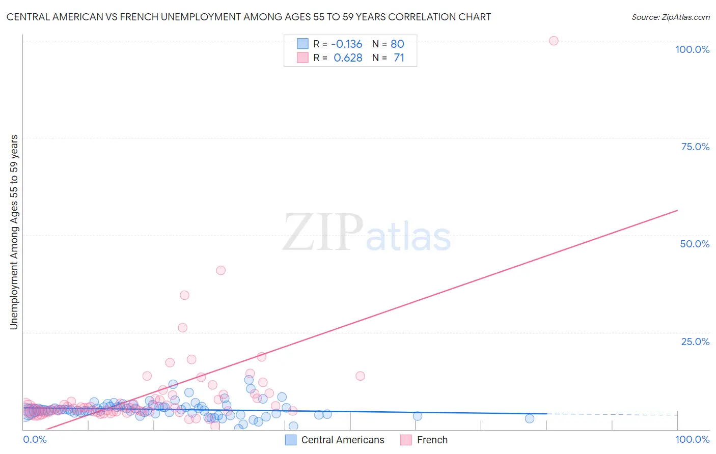 Central American vs French Unemployment Among Ages 55 to 59 years