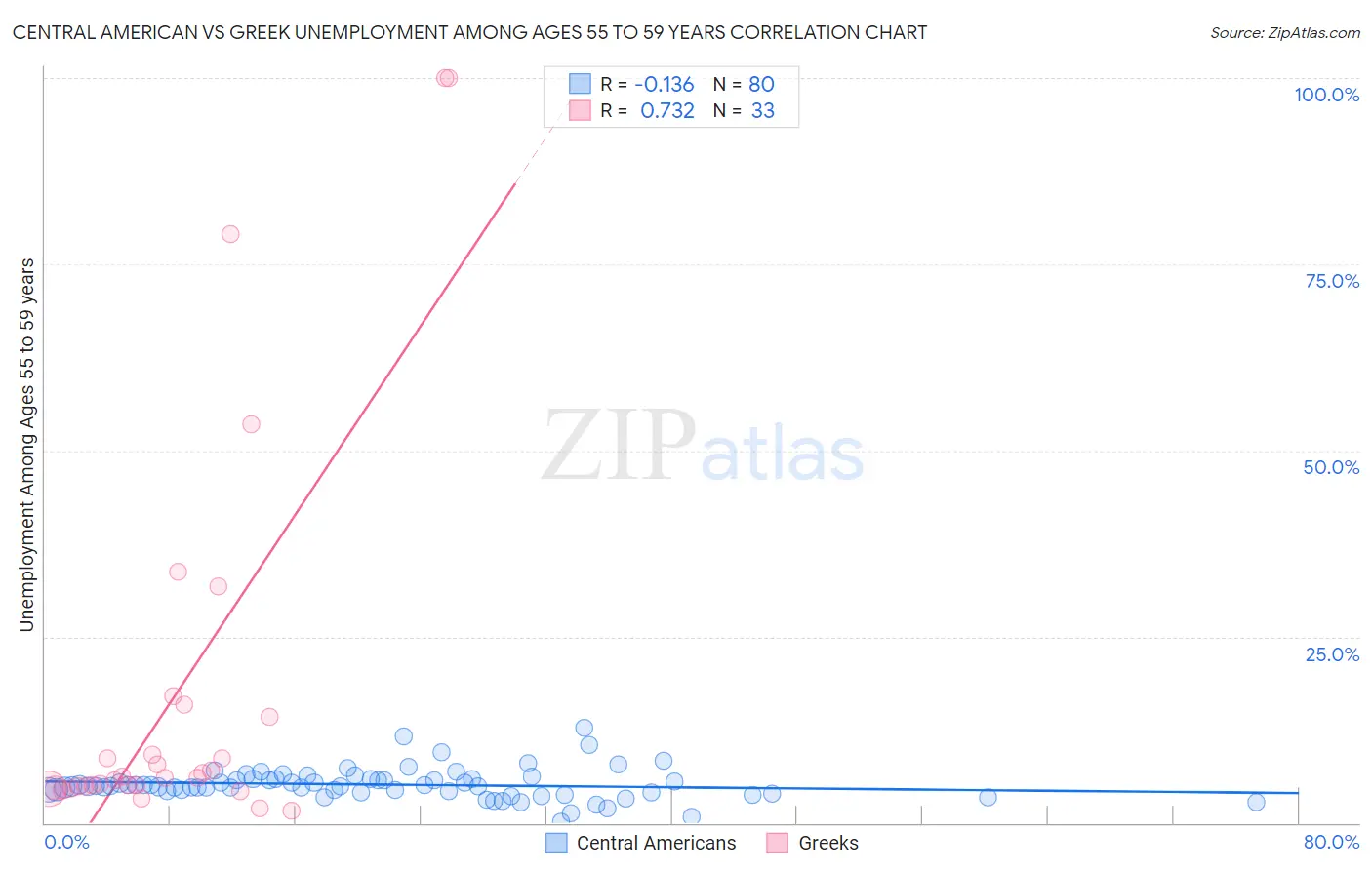 Central American vs Greek Unemployment Among Ages 55 to 59 years