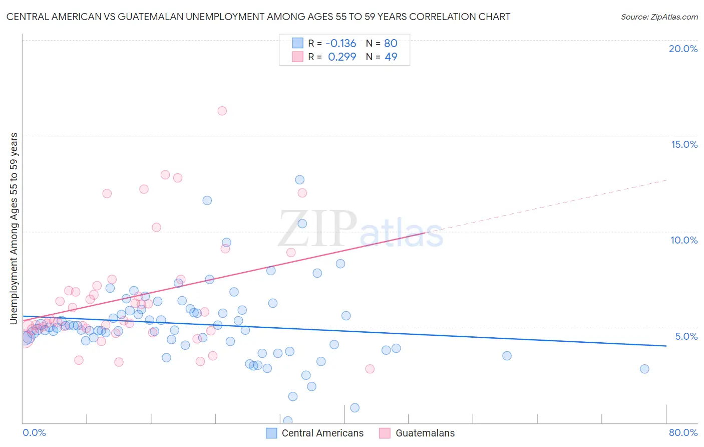 Central American vs Guatemalan Unemployment Among Ages 55 to 59 years
