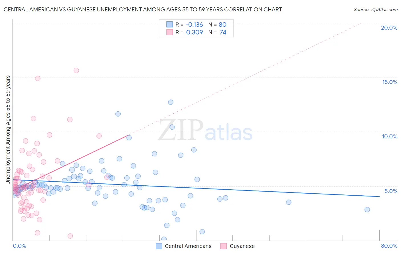 Central American vs Guyanese Unemployment Among Ages 55 to 59 years