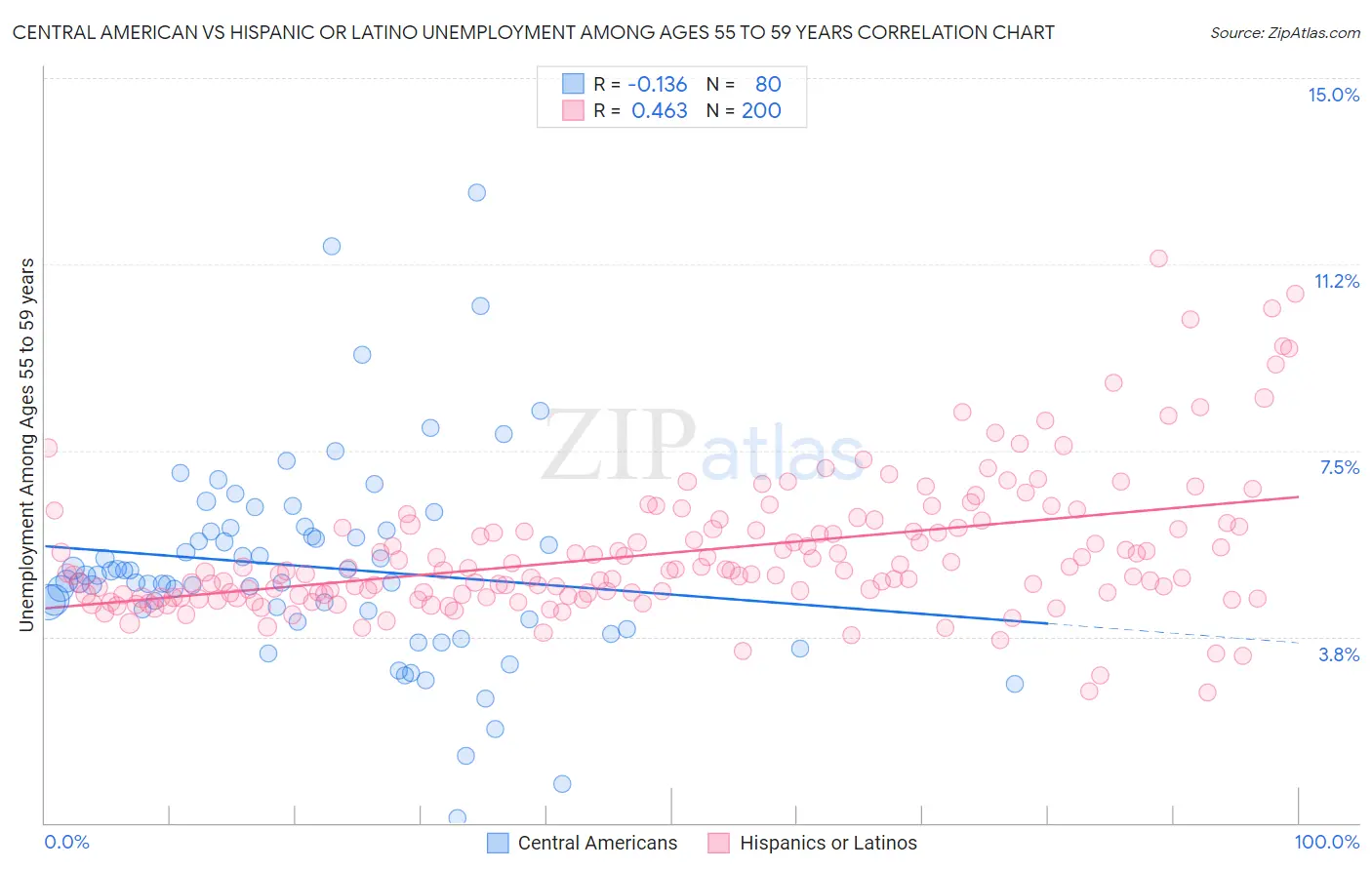 Central American vs Hispanic or Latino Unemployment Among Ages 55 to 59 years