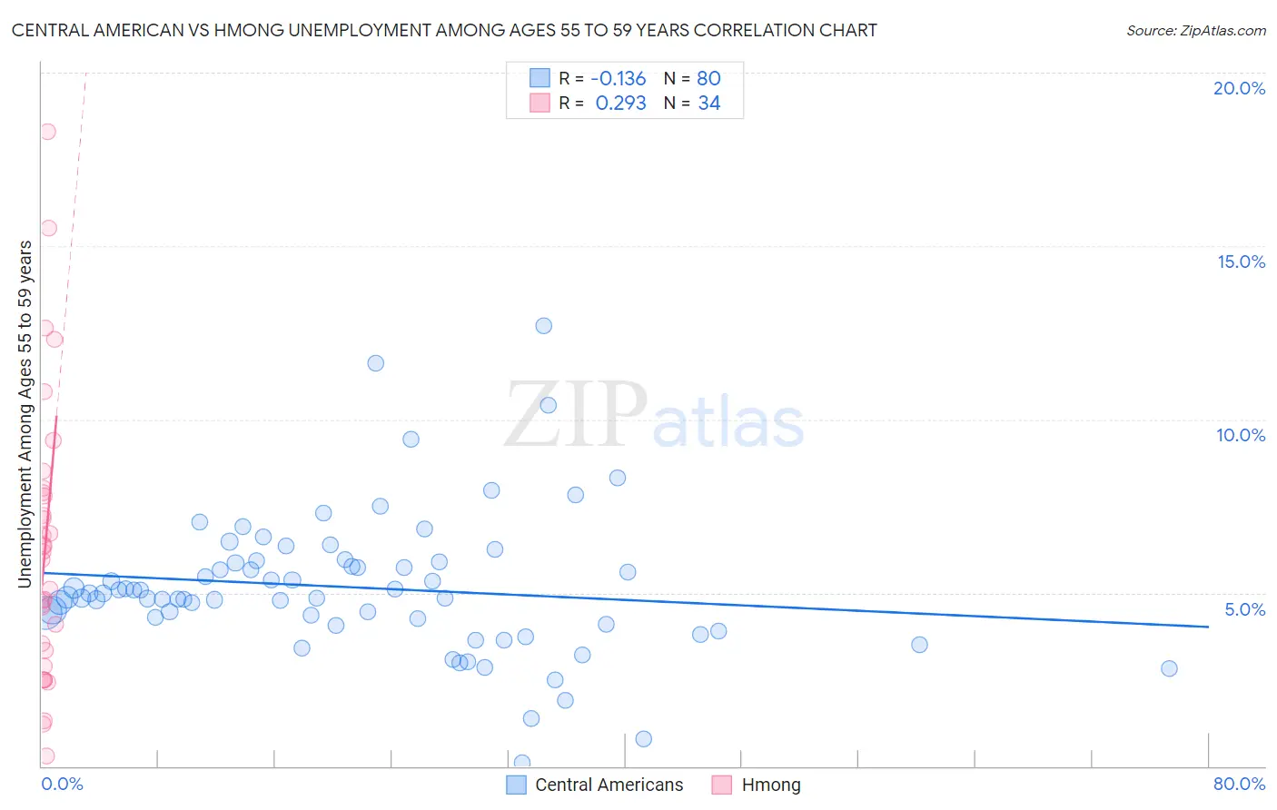 Central American vs Hmong Unemployment Among Ages 55 to 59 years
