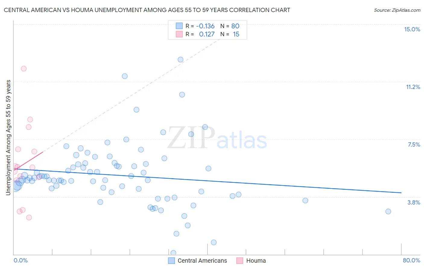 Central American vs Houma Unemployment Among Ages 55 to 59 years