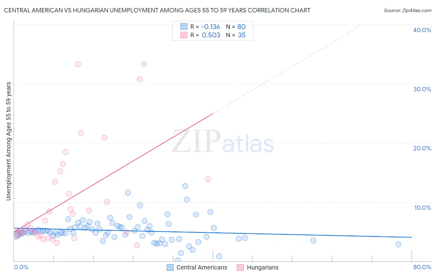 Central American vs Hungarian Unemployment Among Ages 55 to 59 years