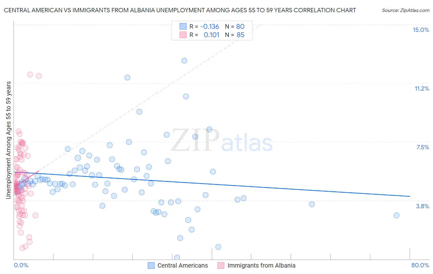 Central American vs Immigrants from Albania Unemployment Among Ages 55 to 59 years