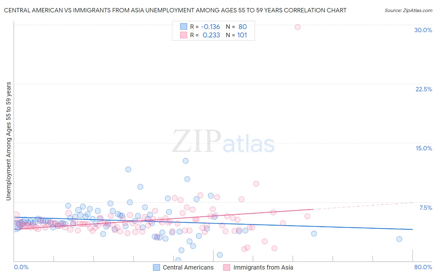 Central American vs Immigrants from Asia Unemployment Among Ages 55 to 59 years
