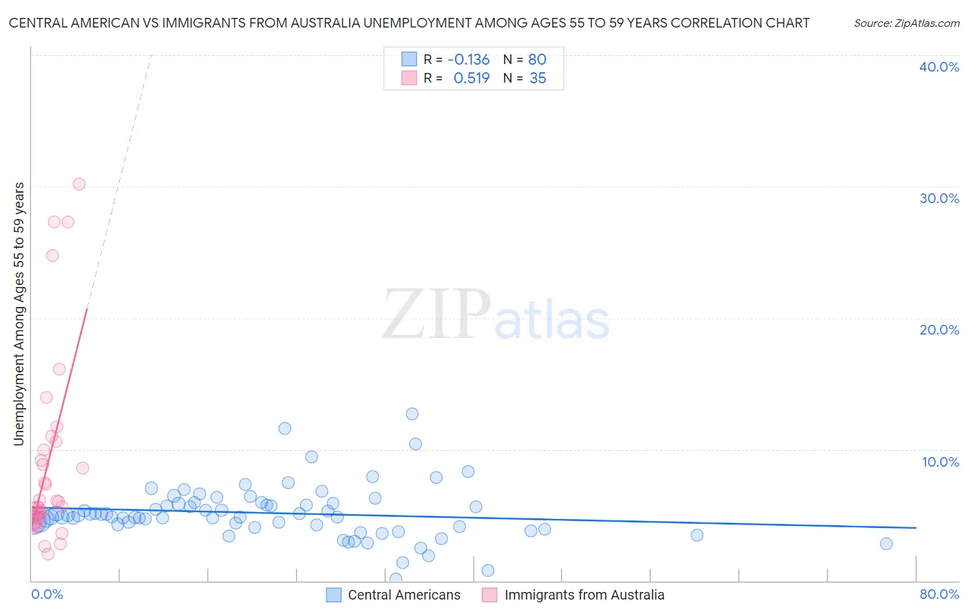 Central American vs Immigrants from Australia Unemployment Among Ages 55 to 59 years