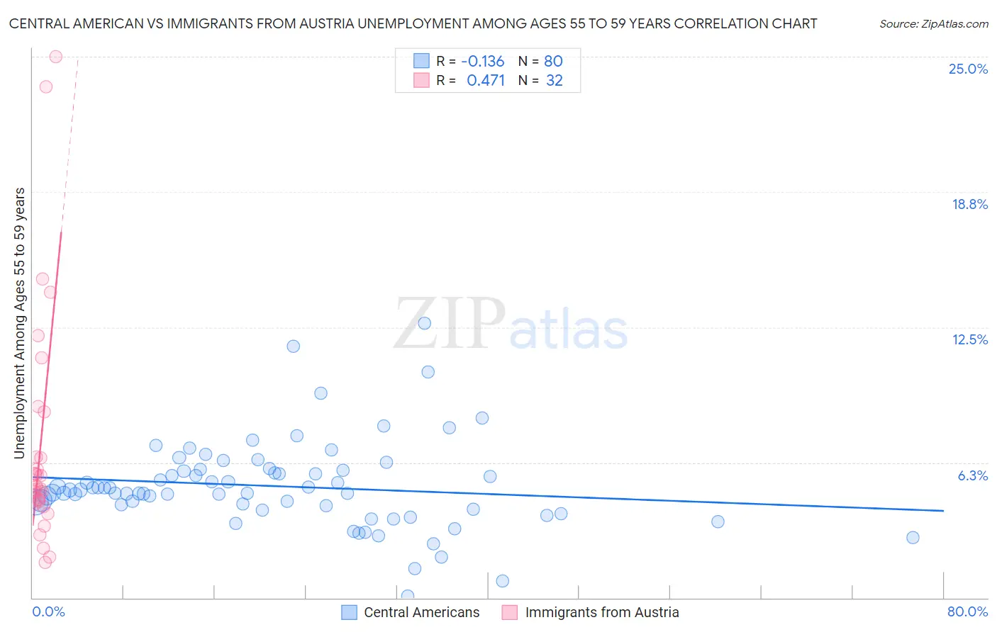 Central American vs Immigrants from Austria Unemployment Among Ages 55 to 59 years