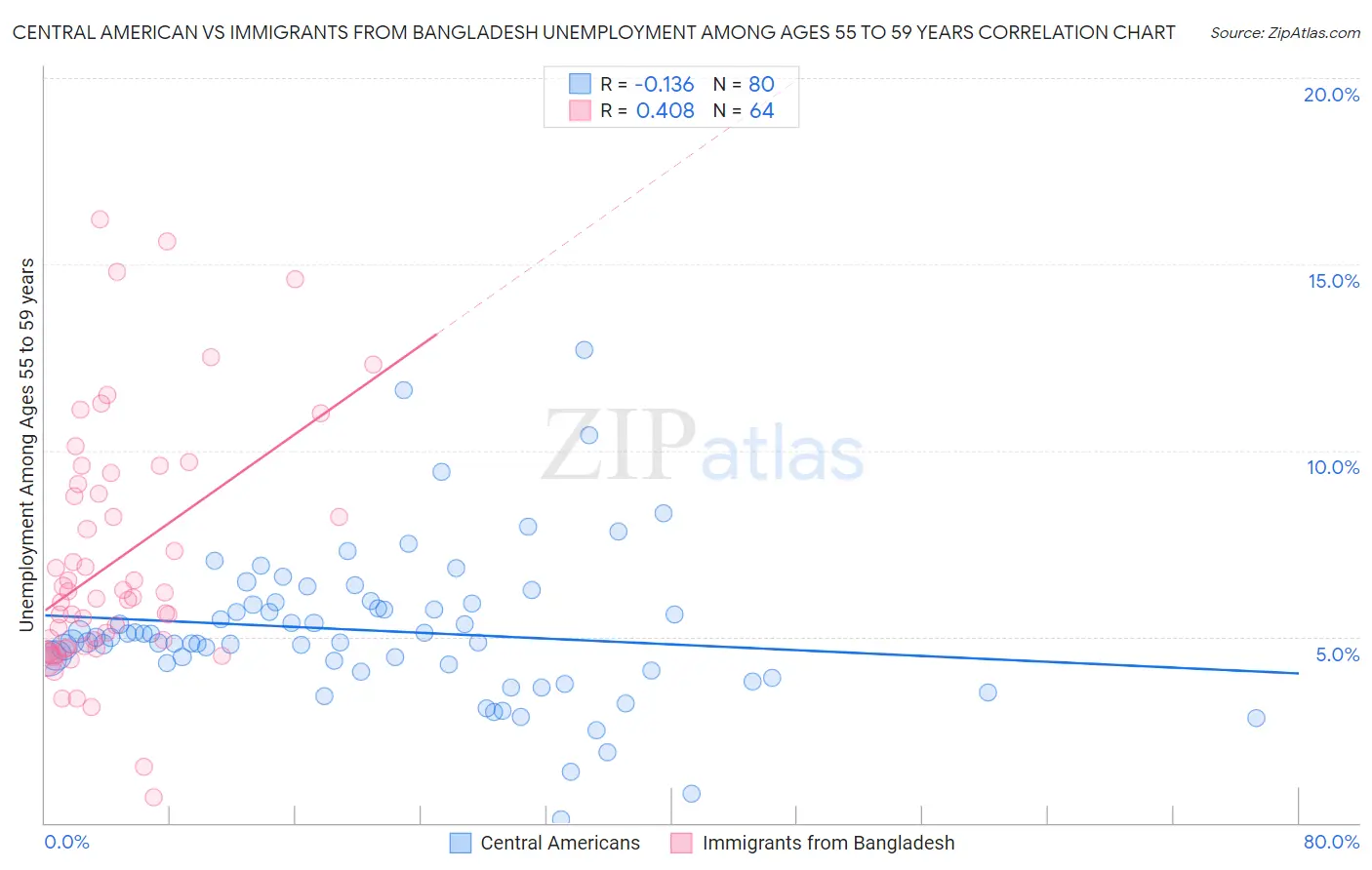 Central American vs Immigrants from Bangladesh Unemployment Among Ages 55 to 59 years