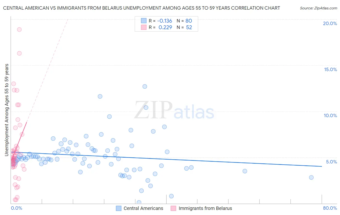 Central American vs Immigrants from Belarus Unemployment Among Ages 55 to 59 years