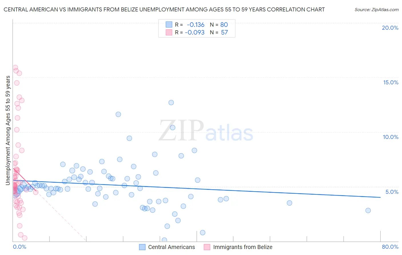 Central American vs Immigrants from Belize Unemployment Among Ages 55 to 59 years