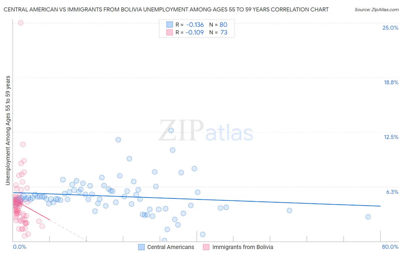 Central American vs Immigrants from Bolivia Unemployment Among Ages 55 to 59 years