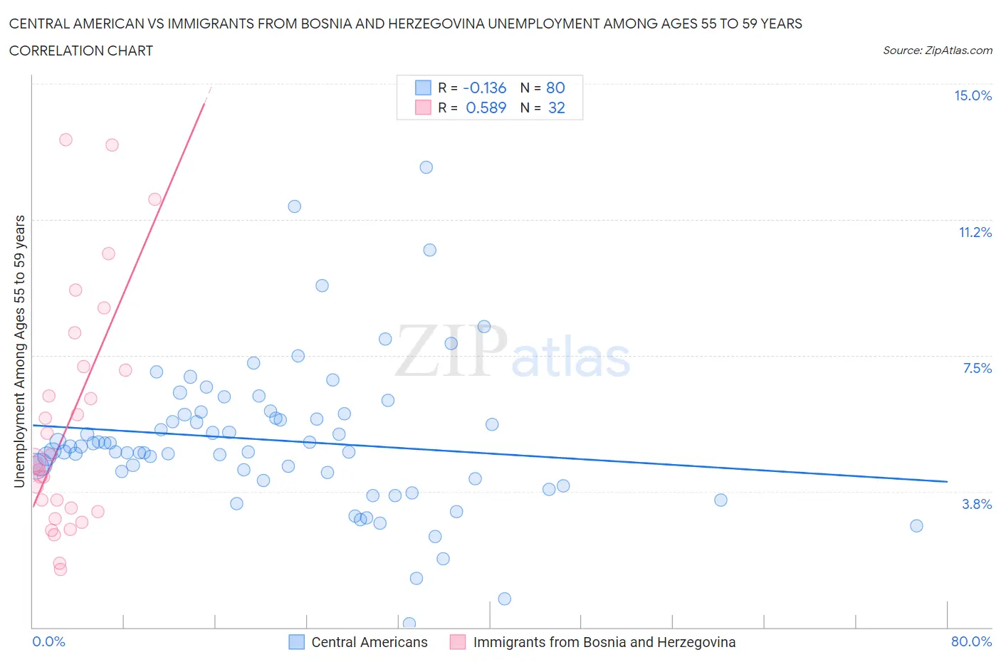 Central American vs Immigrants from Bosnia and Herzegovina Unemployment Among Ages 55 to 59 years