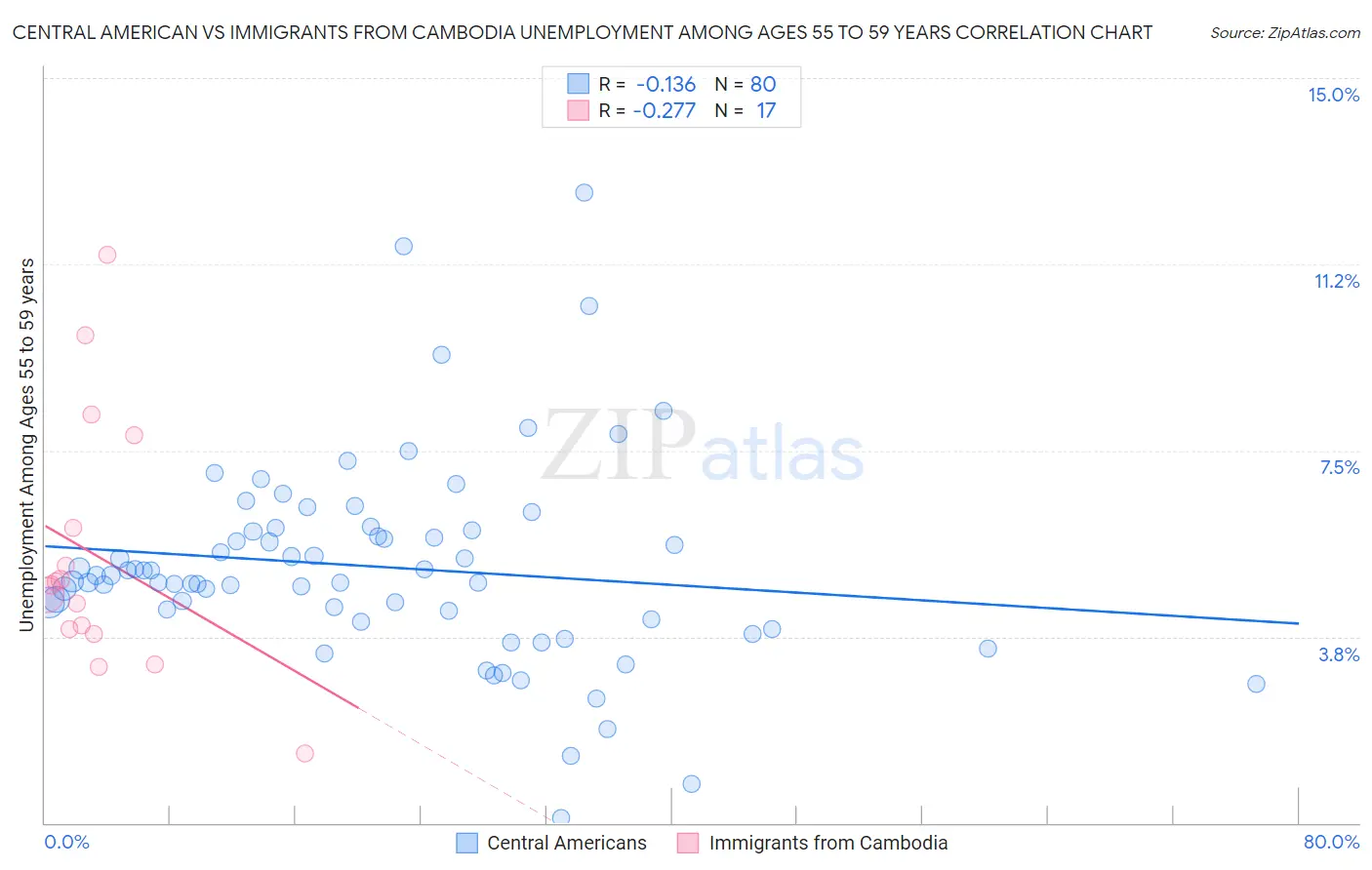 Central American vs Immigrants from Cambodia Unemployment Among Ages 55 to 59 years