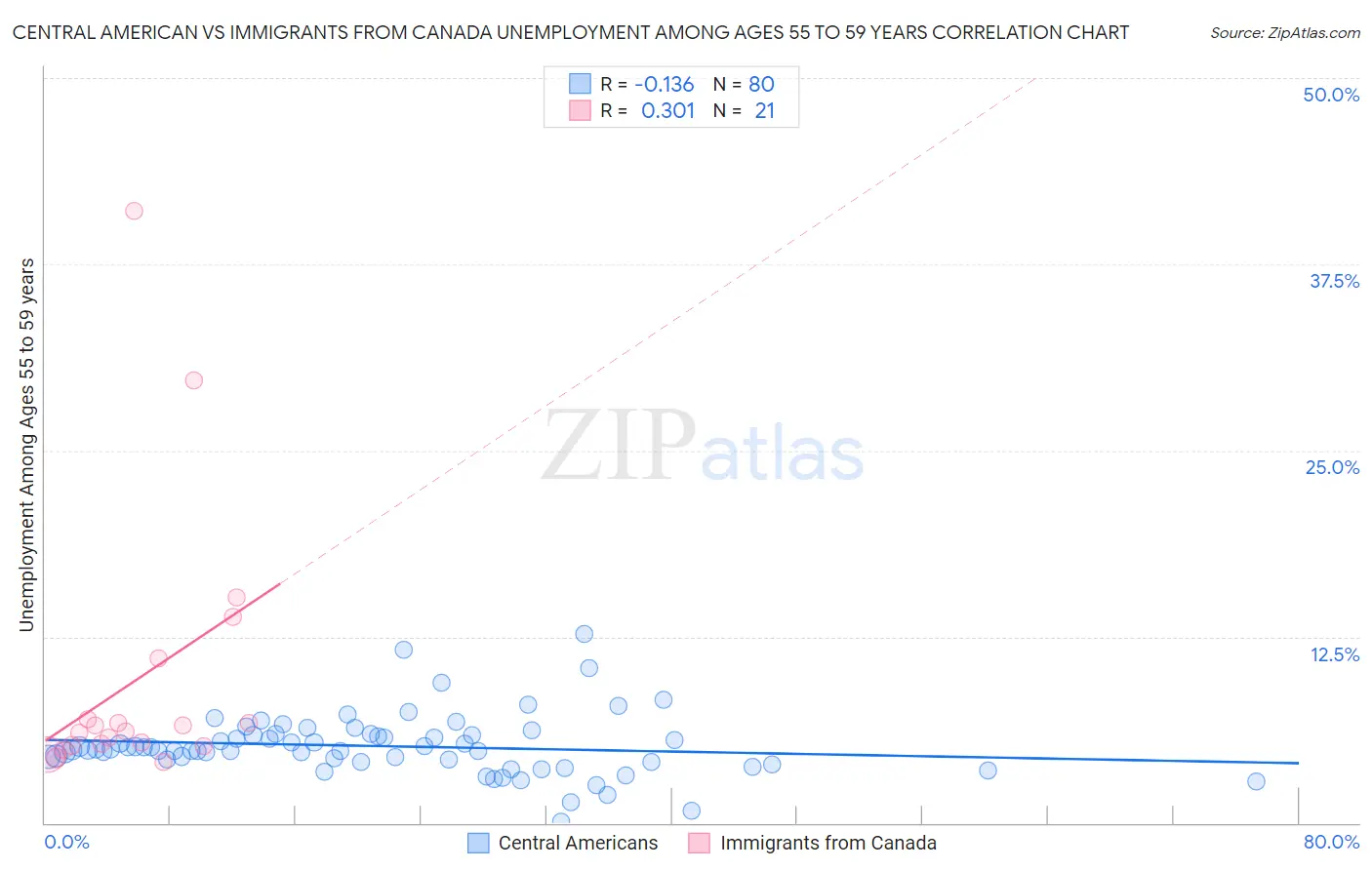 Central American vs Immigrants from Canada Unemployment Among Ages 55 to 59 years