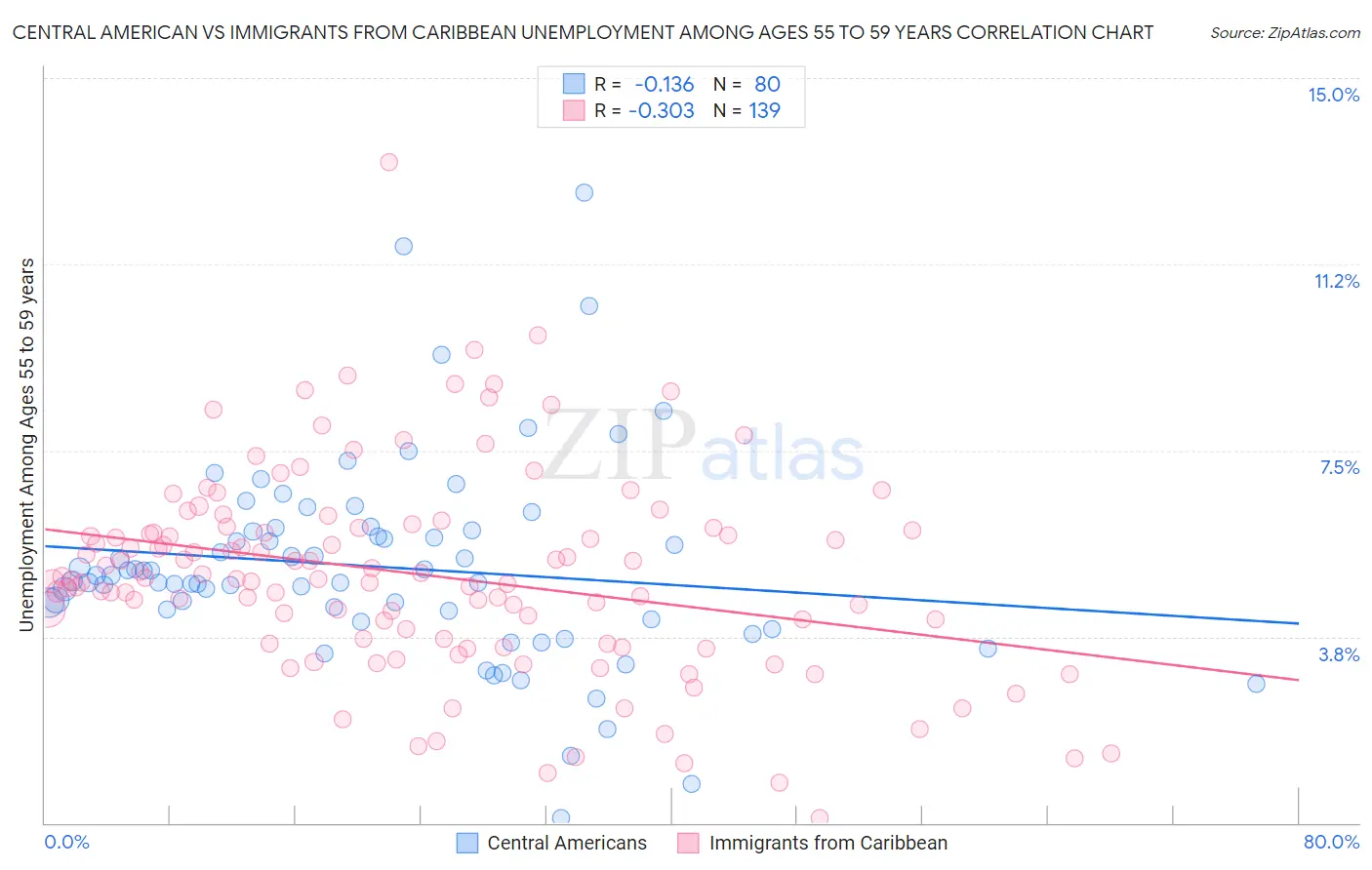 Central American vs Immigrants from Caribbean Unemployment Among Ages 55 to 59 years