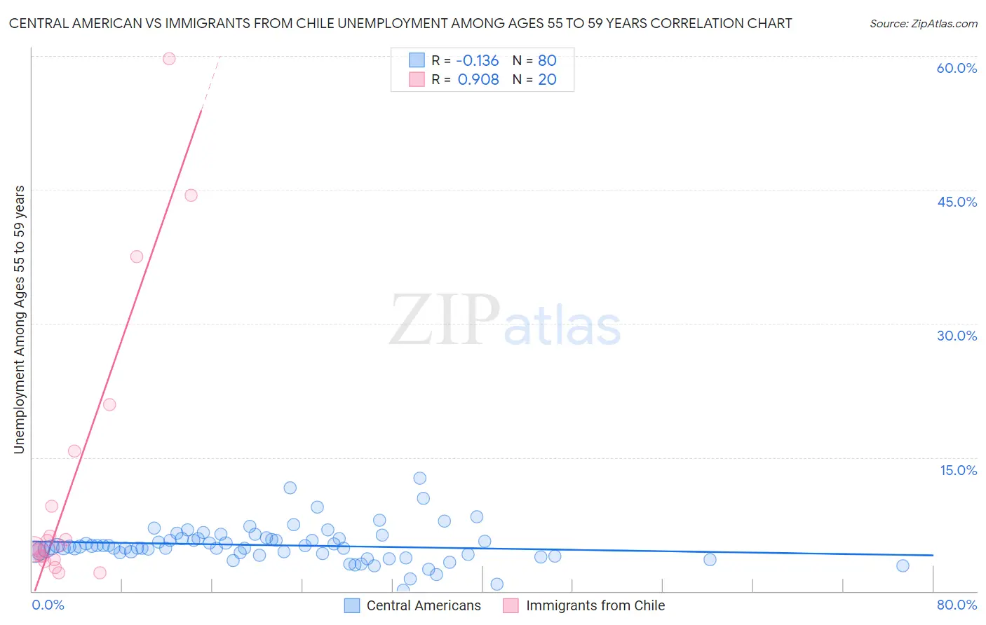 Central American vs Immigrants from Chile Unemployment Among Ages 55 to 59 years