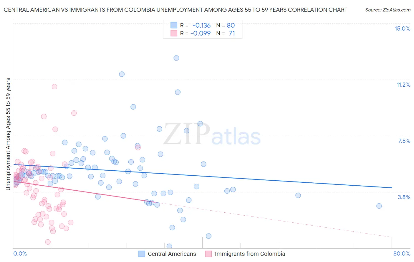 Central American vs Immigrants from Colombia Unemployment Among Ages 55 to 59 years