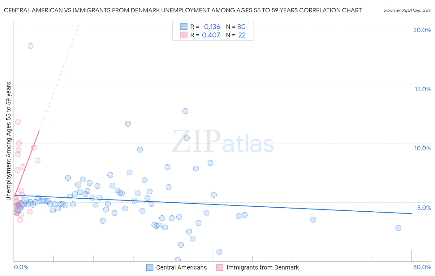 Central American vs Immigrants from Denmark Unemployment Among Ages 55 to 59 years